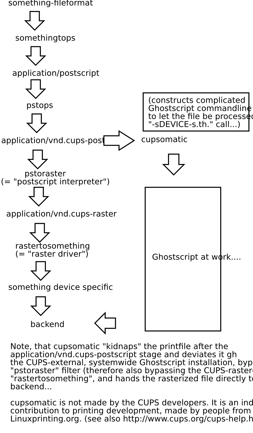 Filtering Chain with cupsomatic