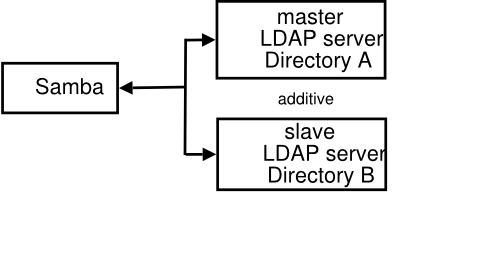 Samba Configuration to Use Two LDAP Databases - The result is additive.
