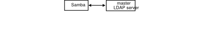 Samba Configuration to Use a Single LDAP Server